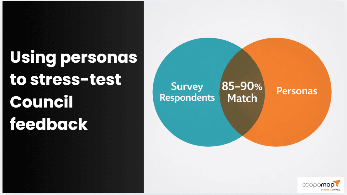 Image showing venn-diagram with survey respondents and personas having an 85-90% match.