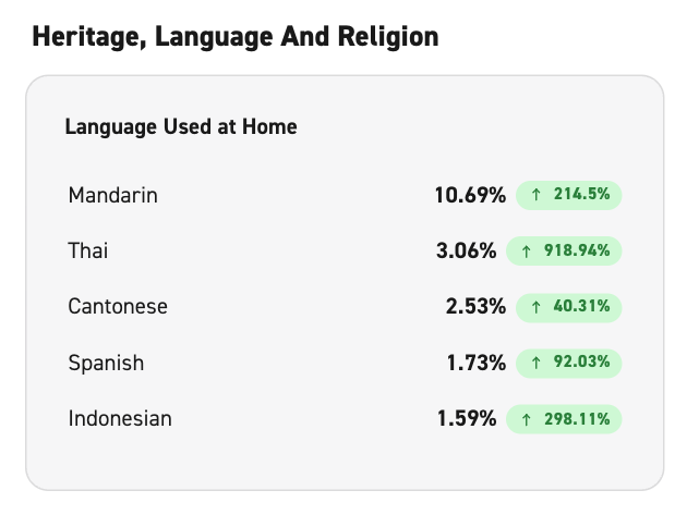 Image of heritage, language and religion data from scopomap
