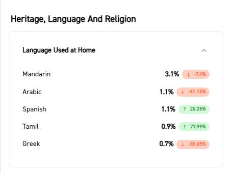 Image of heritage, language and religion data from scopomap