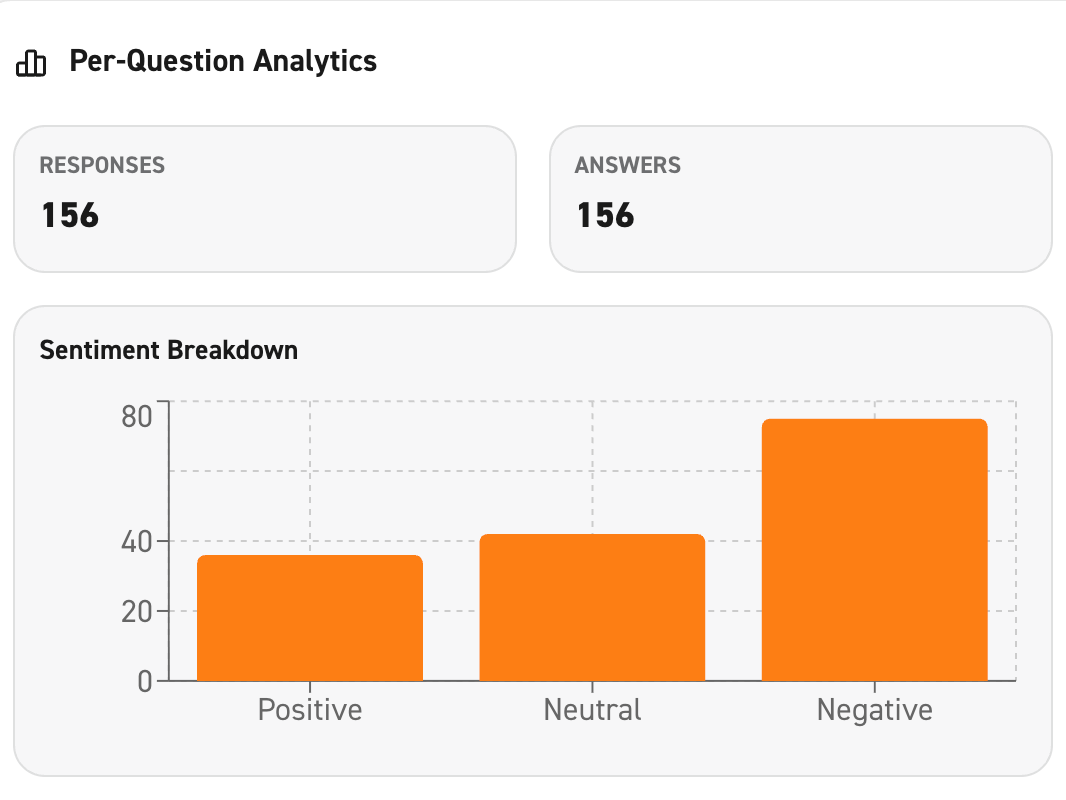 Image showing a sentiment breakdown graph based on the responses recorded in the feedback form